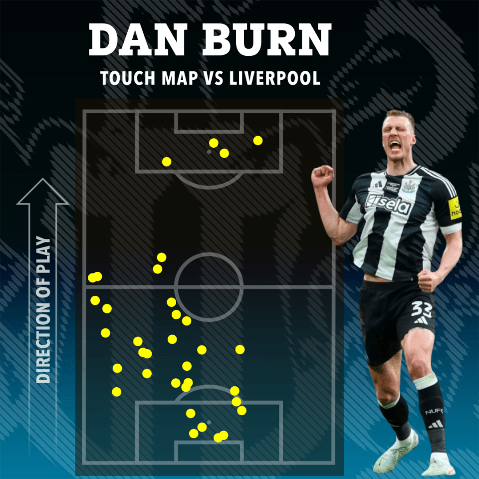 Illustration of Dan Burn's touch map vs Liverpool.