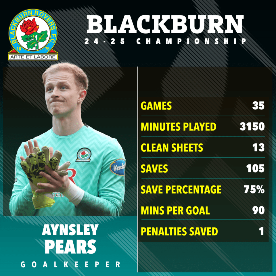 A graphic showing Blackburn Rovers goalkeeper Aynsley Pears' 2024-2025 season statistics.