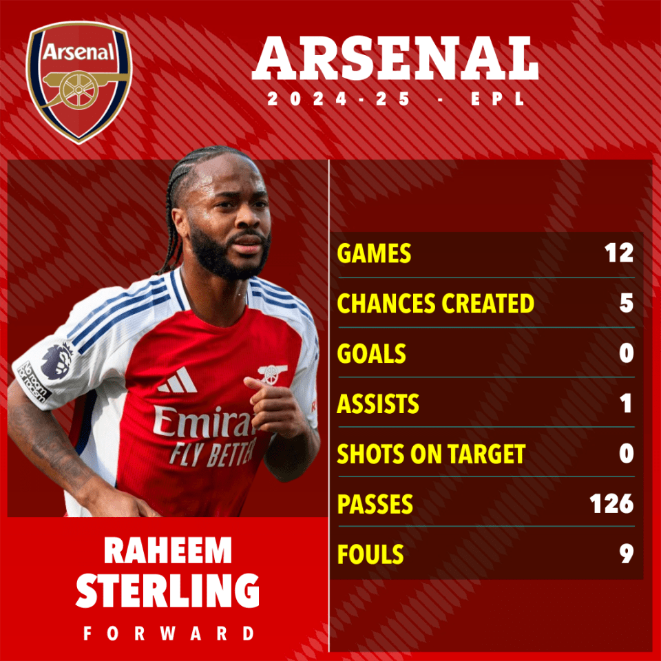 Raheem Sterling's Arsenal 2024-25 EPL stats: games 12, chances created 5, goals 0, assists 1, shots on target 0, passes 126, fouls 9.