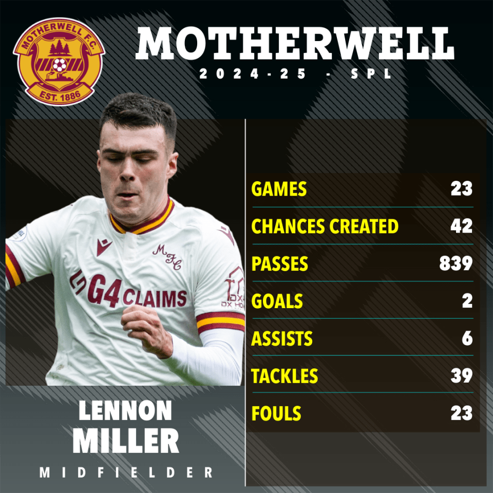 Lennon Miller's 2024-25 Motherwell FC season statistics.