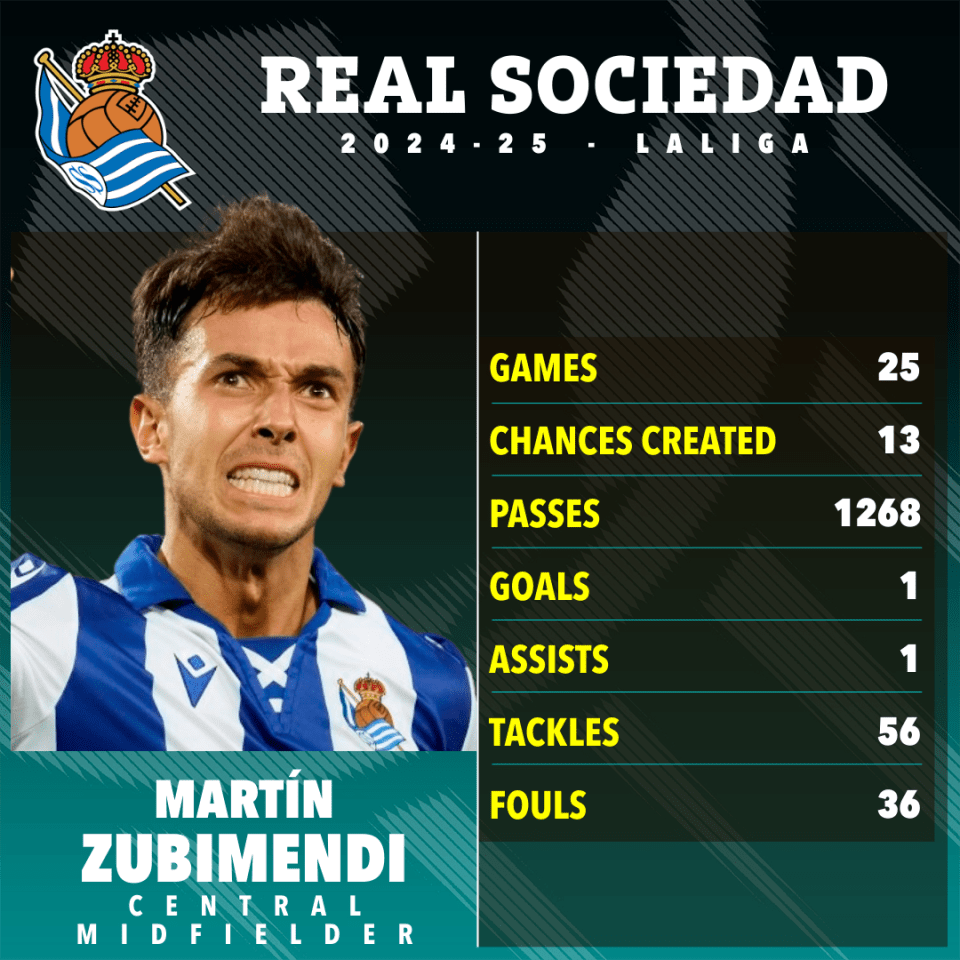 Martín Zubimendi's Real Sociedad 2024-25 season statistics.