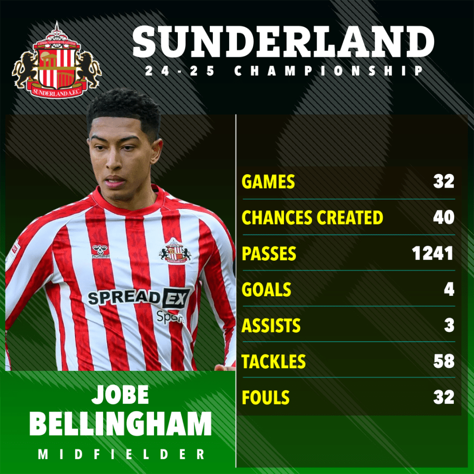 Jobe Bellingham's Sunderland AFC 2024-25 season statistics.