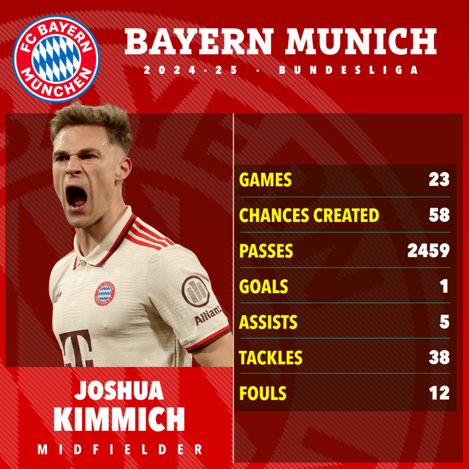 Joshua Kimmich's 2024-25 Bayern Munich Bundesliga stats.