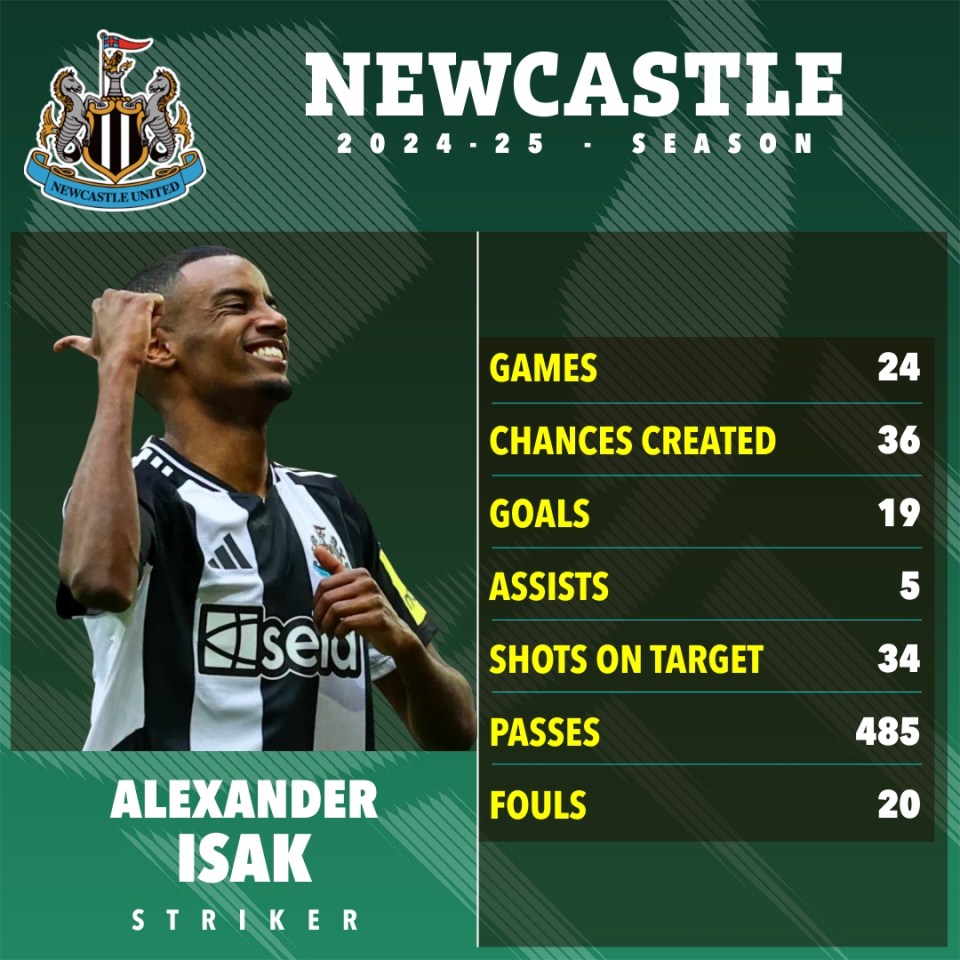 Alexander Isak's 2024-25 Newcastle United season statistics.